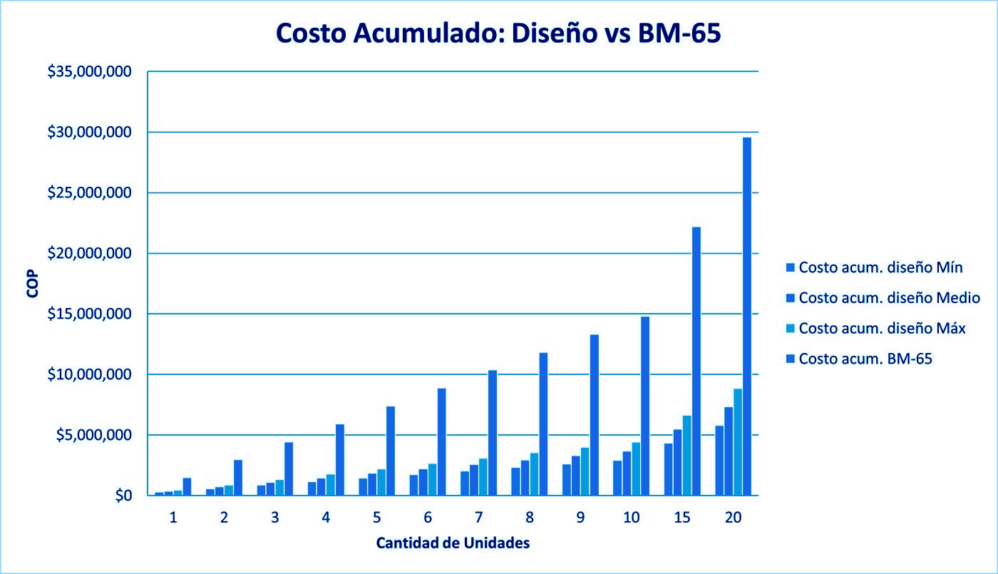 Gráfica de costo acumulado: diseño propio frente al sensor comercial
