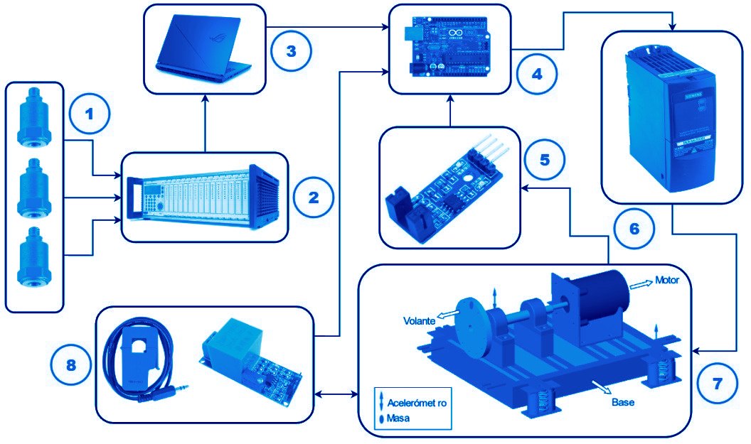 Arquitectura de adquisición: acelerómetros, módulo de adquisición, microcontrolador y variador